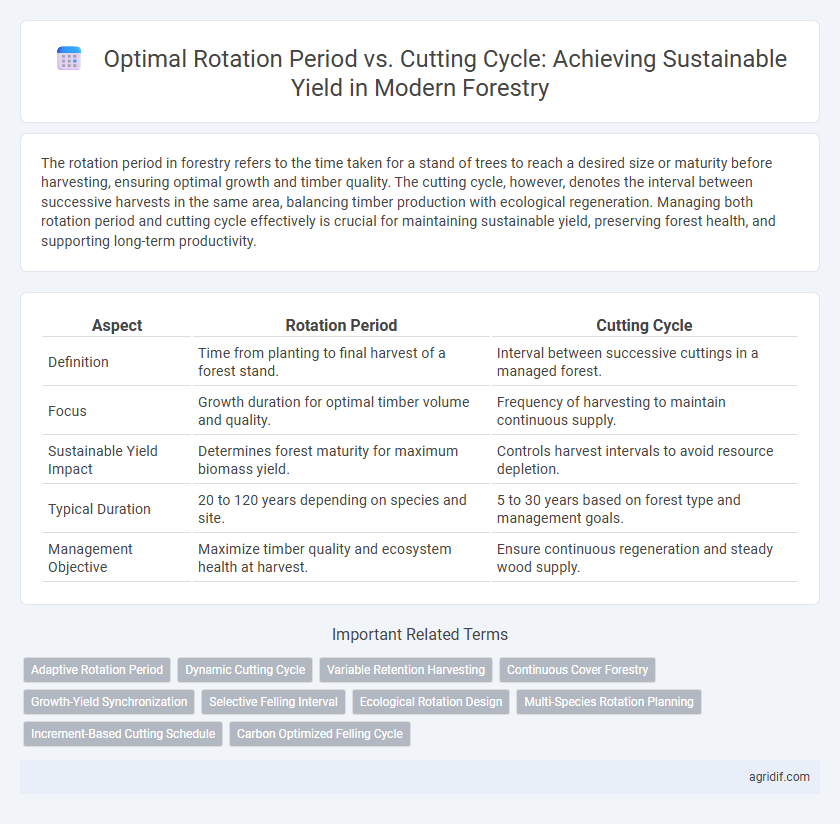 Optimal Rotation Period vs. Cutting Cycle: Achieving Sustainable Yield in Modern Forestry
