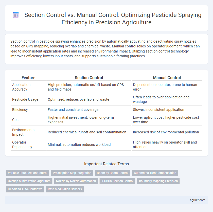 Section Control vs. Manual Control: Optimizing Pesticide Spraying Efficiency in Precision Agriculture
