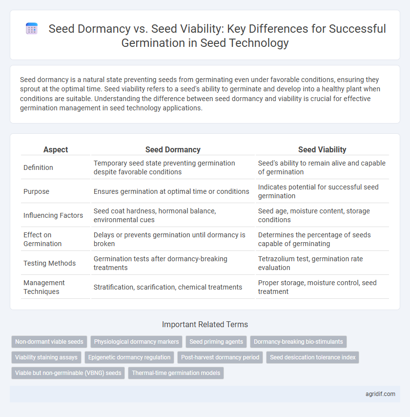 Seed Dormancy vs. Seed Viability: Key Differences for Successful Germination in Seed Technology