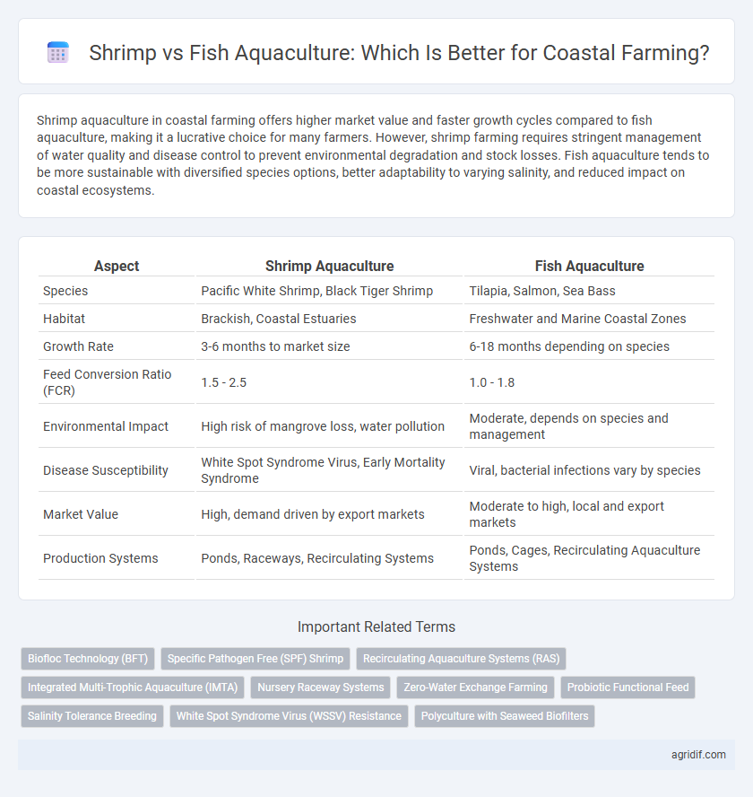 Shrimp vs Fish Aquaculture: Which Is Better for Coastal Farming?