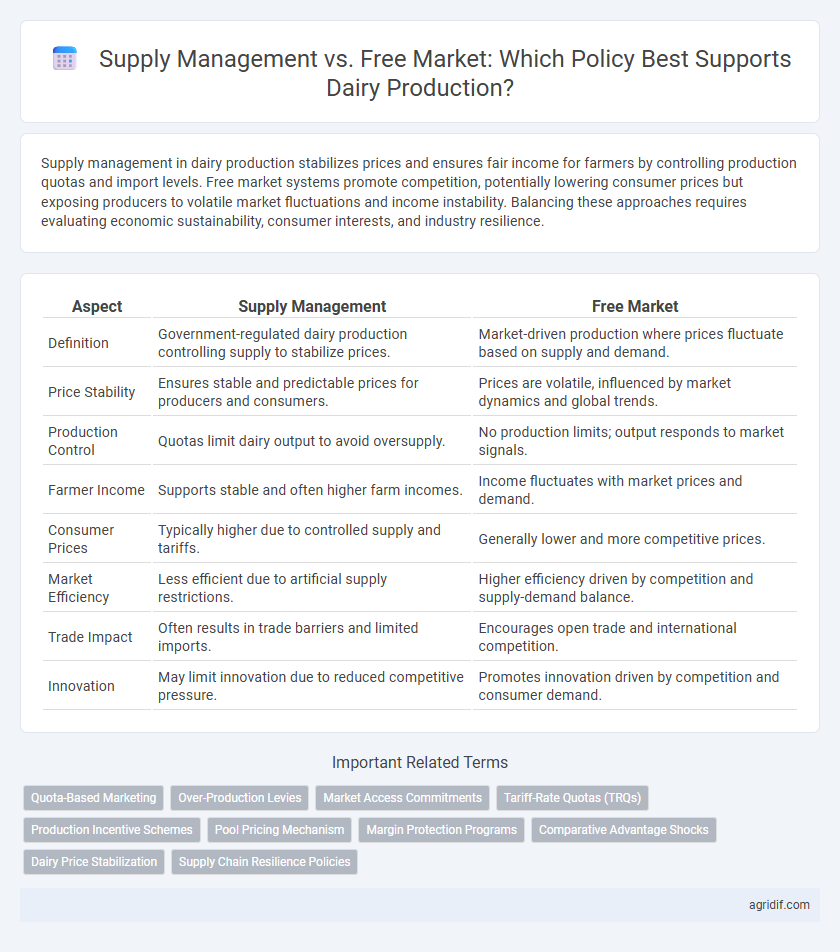 Supply Management vs. Free Market: Which Policy Best Supports Dairy Production?