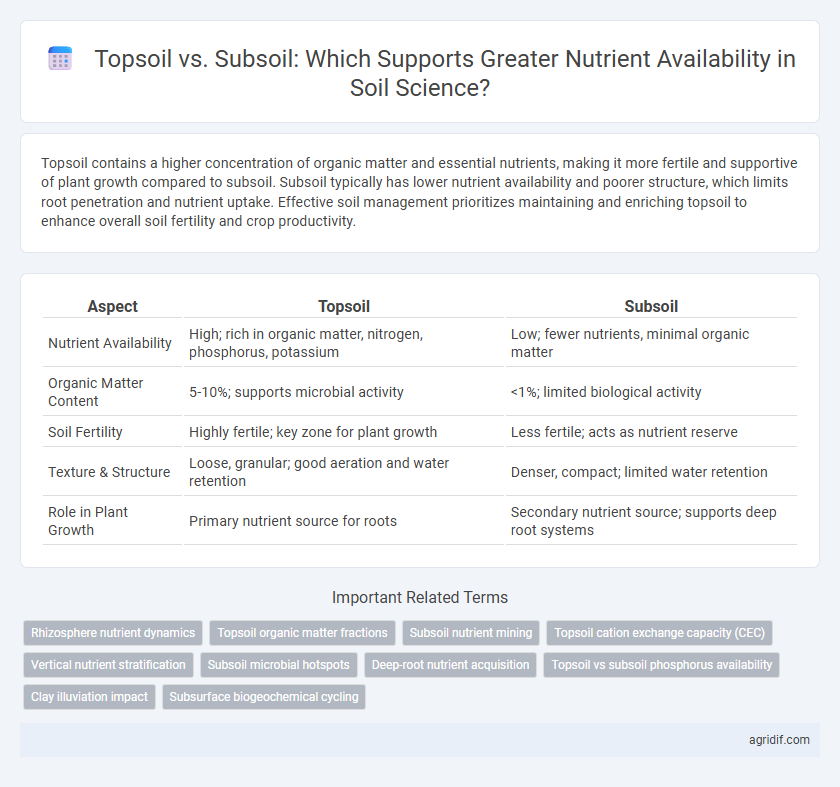 Topsoil vs. Subsoil: Which Supports Greater Nutrient Availability in Soil Science?