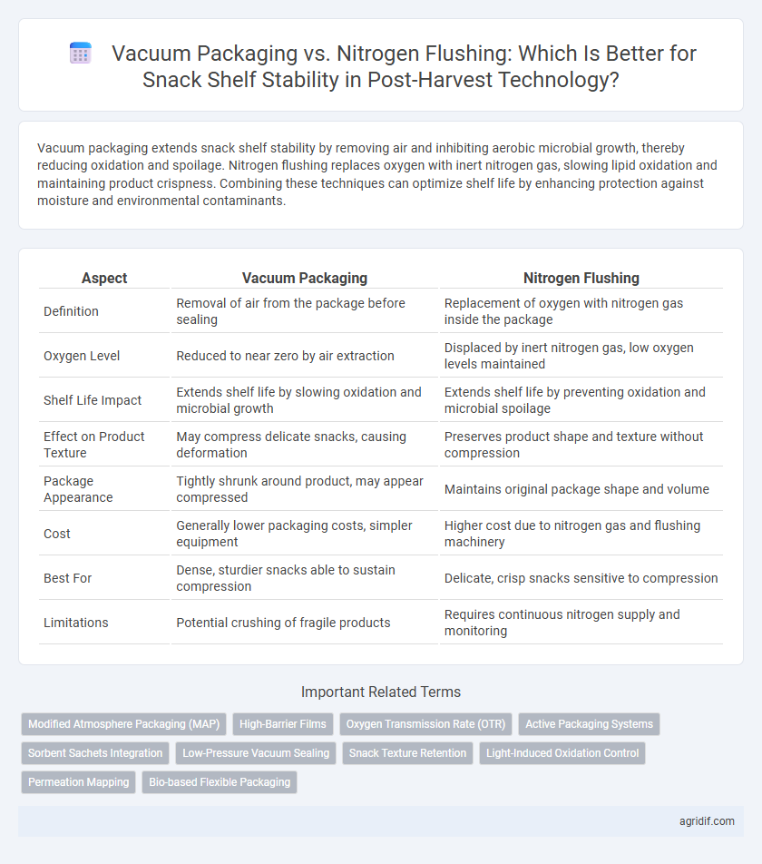 Vacuum Packaging vs. Nitrogen Flushing: Which Is Better for Snack Shelf Stability in Post-Harvest Technology?