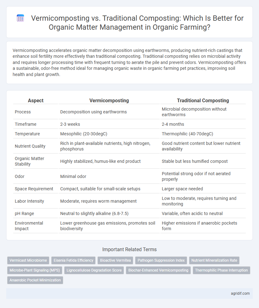 Vermicomposting vs. Traditional Composting: Which Is Better for Organic Matter Management in Organic Farming?