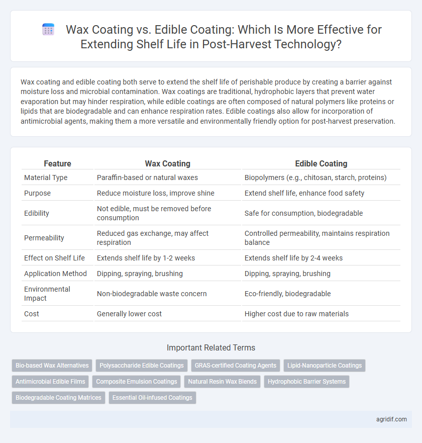 Wax Coating vs. Edible Coating: Which Is More Effective for Extending Shelf Life in Post-Harvest Technology?