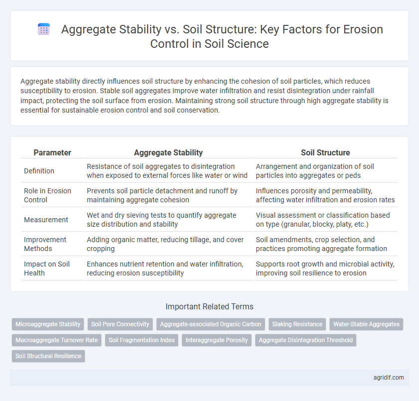 Aggregate Stability vs. Soil Structure: Key Factors for Erosion Control in Soil Science