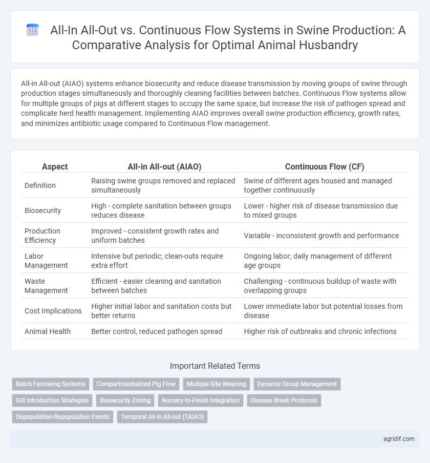 All-In All-Out vs. Continuous Flow Systems in Swine Production: A Comparative Analysis for Optimal Animal Husbandry