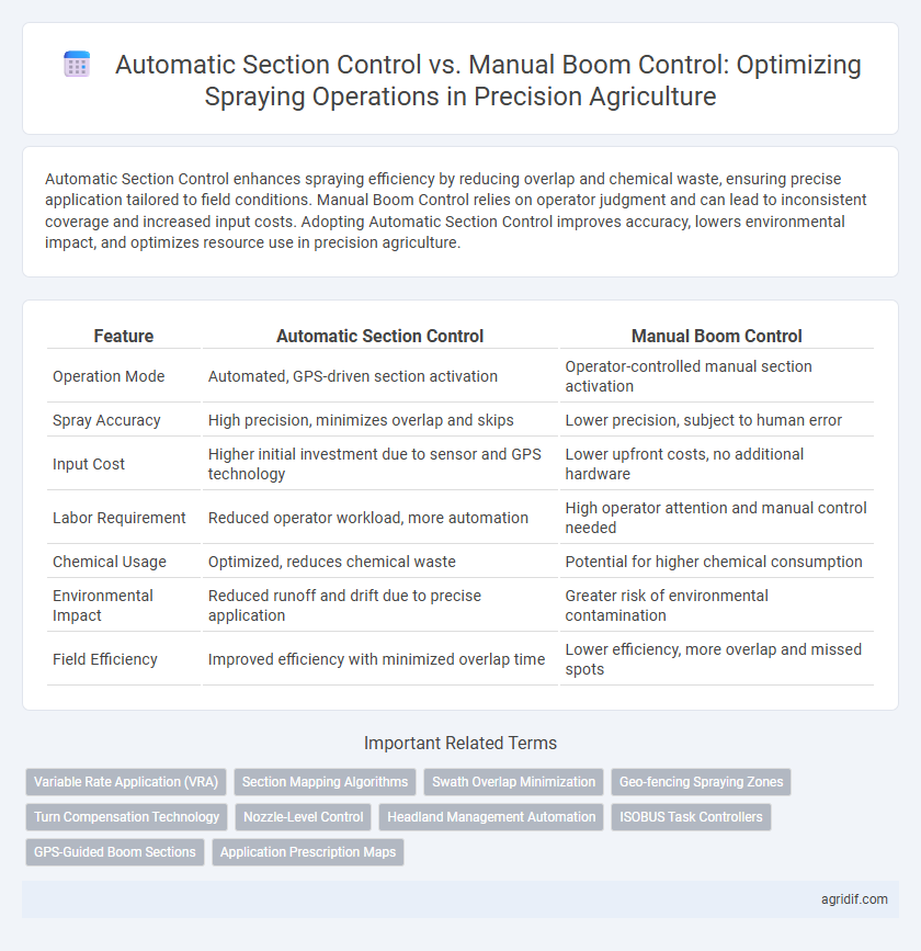 Automatic Section Control vs. Manual Boom Control: Optimizing Spraying Operations in Precision Agriculture
