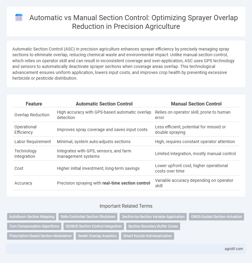Automatic vs Manual Section Control: Optimizing Sprayer Overlap Reduction in Precision Agriculture