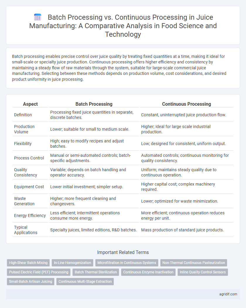 Batch Processing vs. Continuous Processing in Juice Manufacturing: A Comparative Analysis in Food Science and Technology