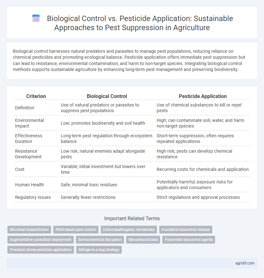Biological Control vs. Pesticide Application: Sustainable Approaches to Pest Suppression in Agriculture