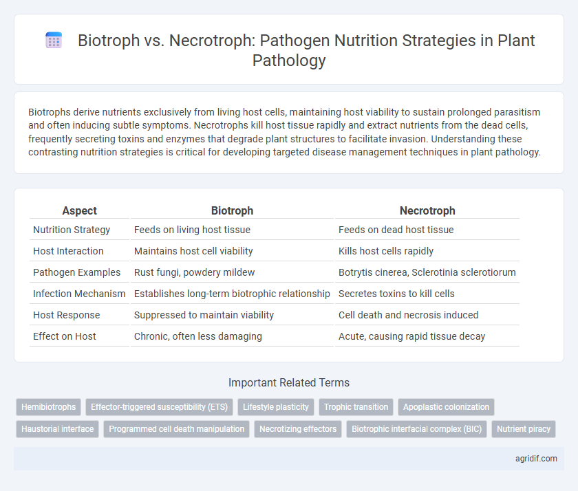 Biotroph vs. Necrotroph: Pathogen Nutrition Strategies in Plant Pathology