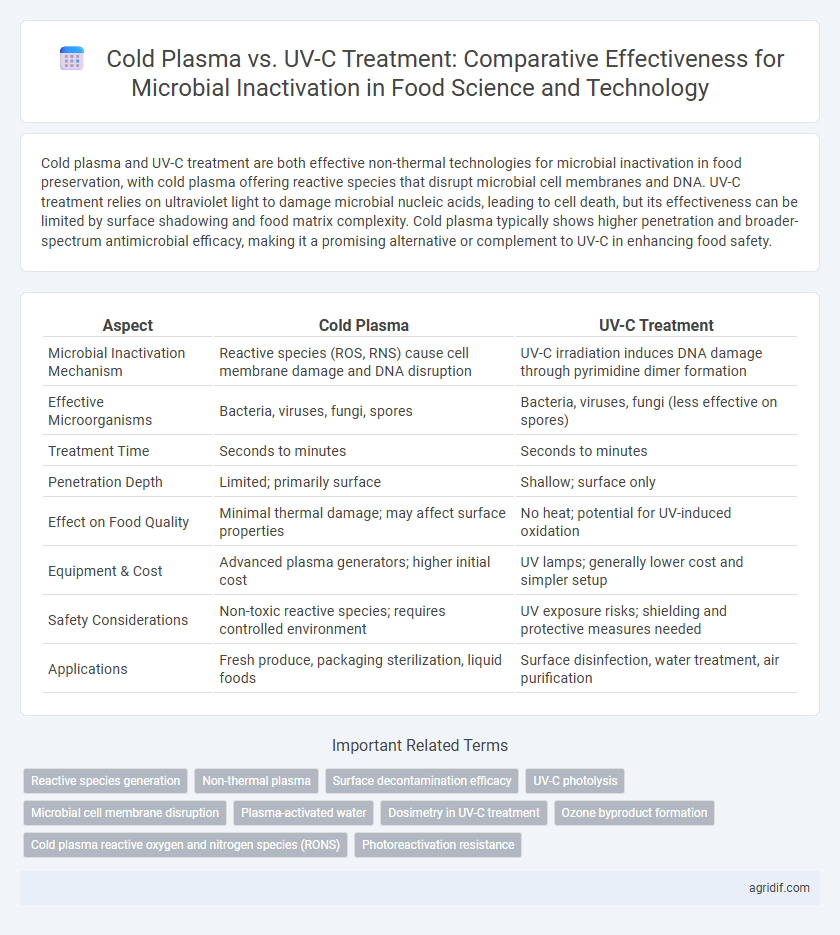Cold Plasma vs. UV-C Treatment: Comparative Effectiveness for Microbial Inactivation in Food Science and Technology