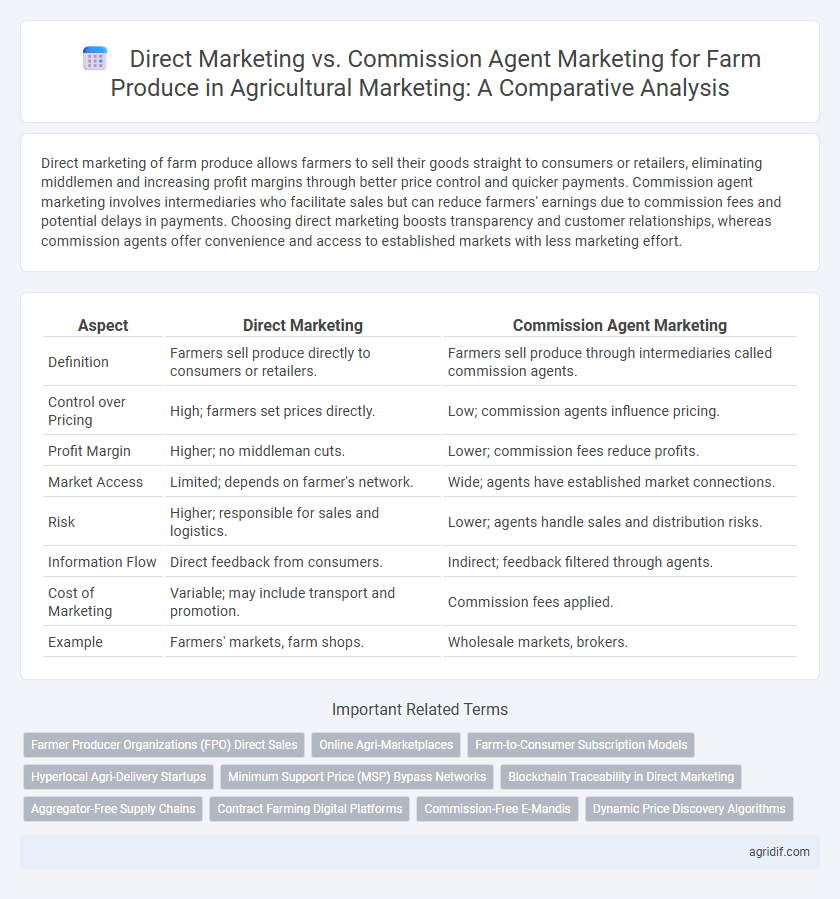 Direct Marketing vs. Commission Agent Marketing for Farm Produce in Agricultural Marketing: A Comparative Analysis