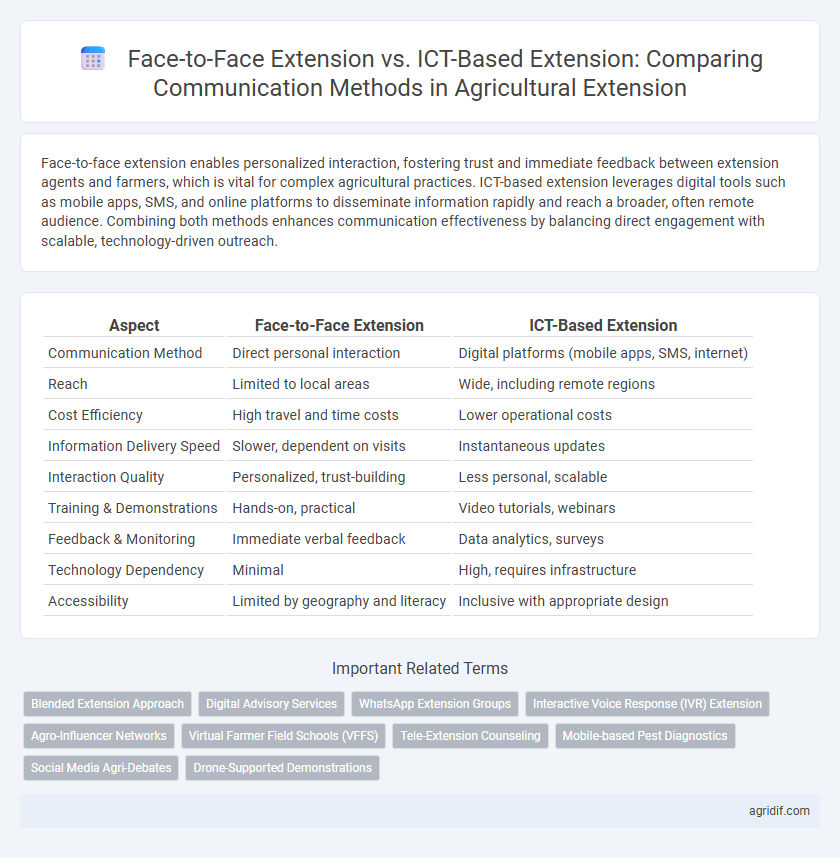 Face-to-Face Extension vs. ICT-Based Extension: Comparing Communication Methods in Agricultural Extension