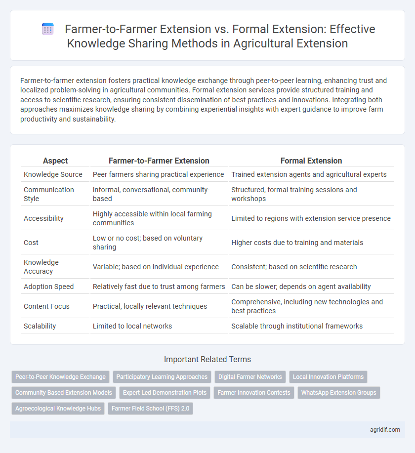Farmer-to-Farmer Extension vs. Formal Extension: Effective Knowledge Sharing Methods in Agricultural Extension