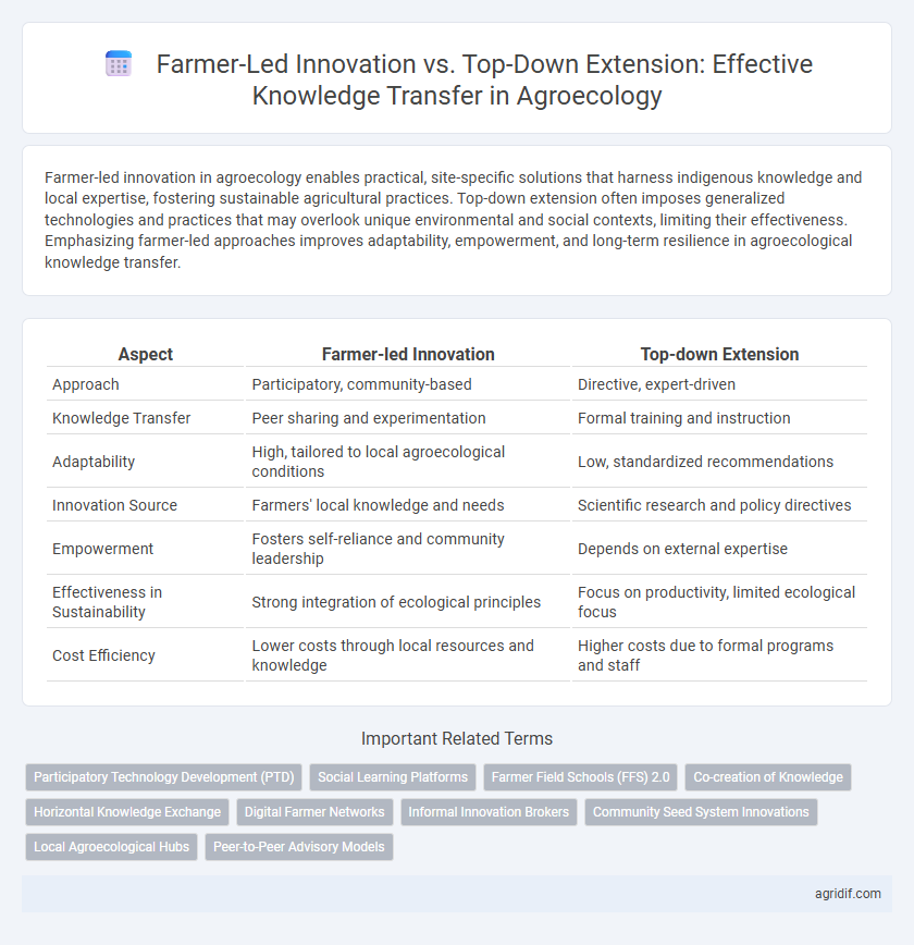 Farmer-Led Innovation vs. Top-Down Extension: Effective Knowledge Transfer in Agroecology