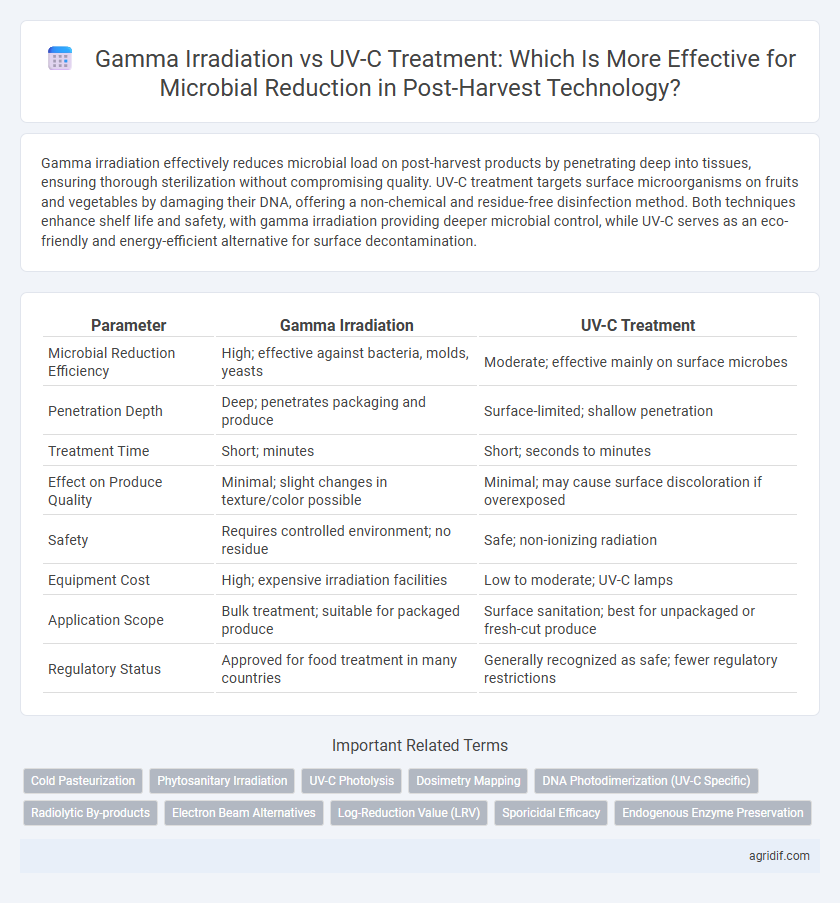 Gamma Irradiation vs UV-C Treatment: Which Is More Effective for Microbial Reduction in Post-Harvest Technology?