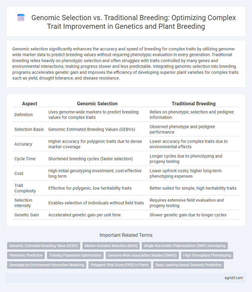 Genomic Selection vs. Traditional Breeding: Optimizing Complex Trait Improvement in Genetics and Plant Breeding