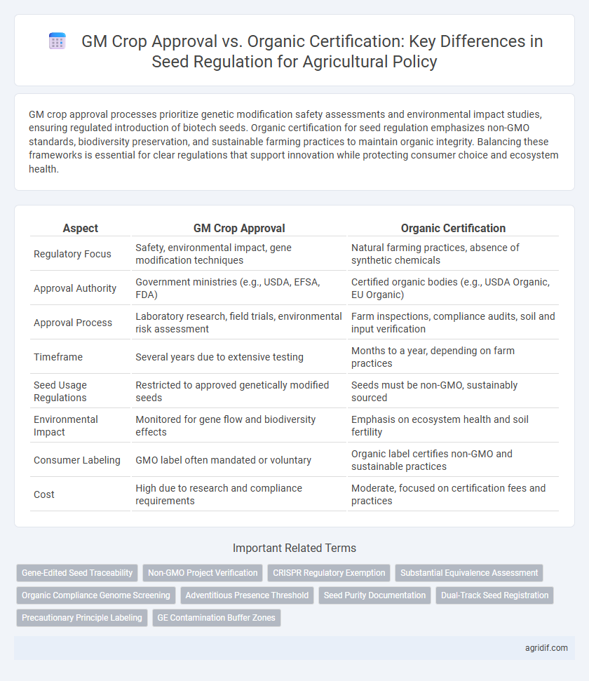 GM Crop Approval vs. Organic Certification: Key Differences in Seed Regulation for Agricultural Policy