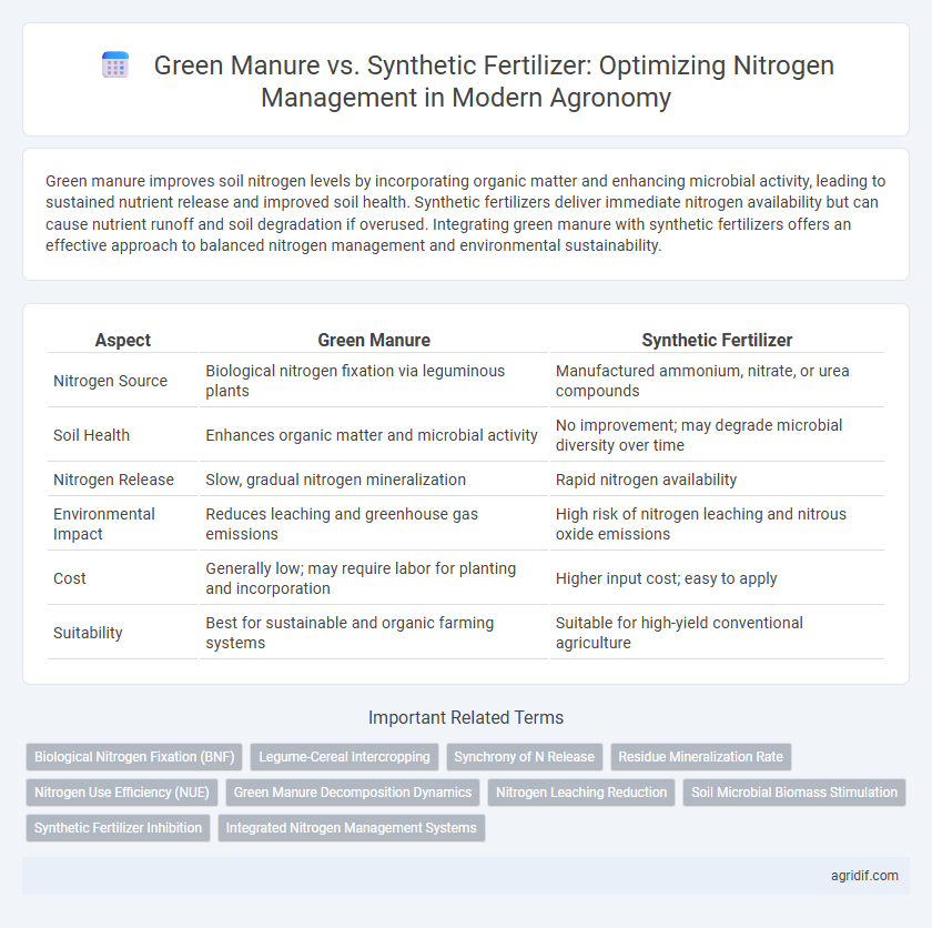 Green Manure vs. Synthetic Fertilizer: Optimizing Nitrogen Management in Modern Agronomy