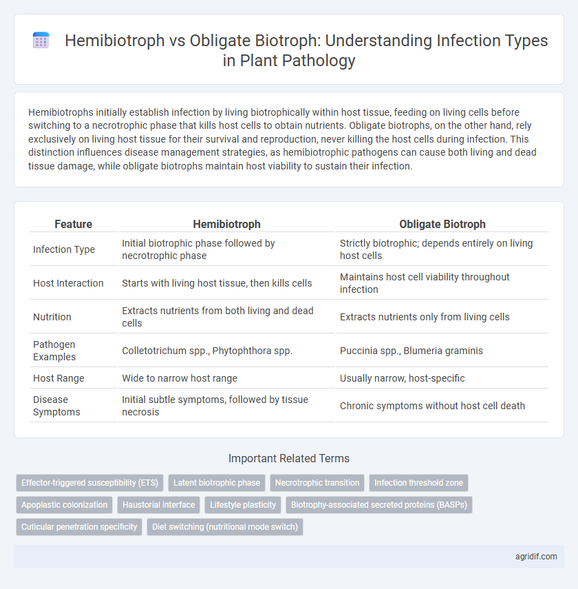 Hemibiotroph vs Obligate Biotroph: Understanding Infection Types in Plant Pathology