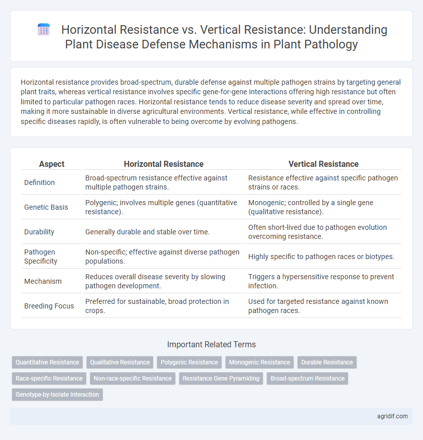 Horizontal Resistance vs. Vertical Resistance: Understanding Plant Disease Defense Mechanisms in Plant Pathology