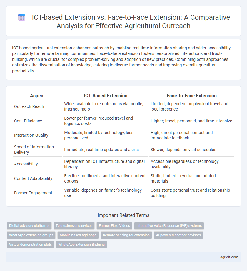 ICT-based Extension vs. Face-to-Face Extension: A Comparative Analysis for Effective Agricultural Outreach