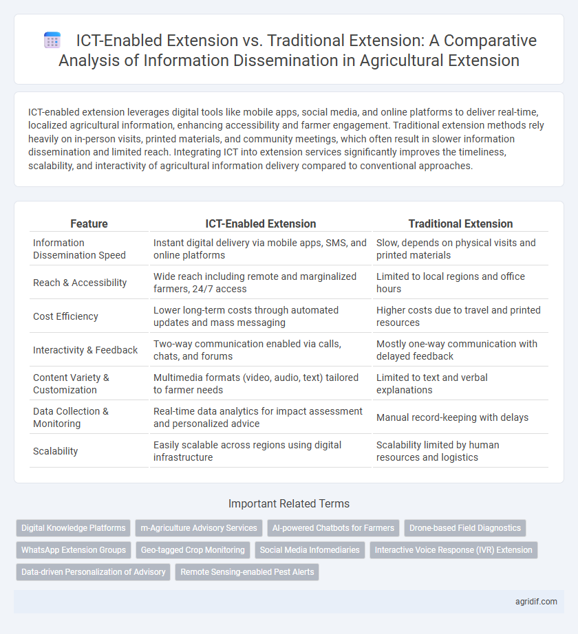 ICT-Enabled Extension vs. Traditional Extension: A Comparative Analysis of Information Dissemination in Agricultural Extension