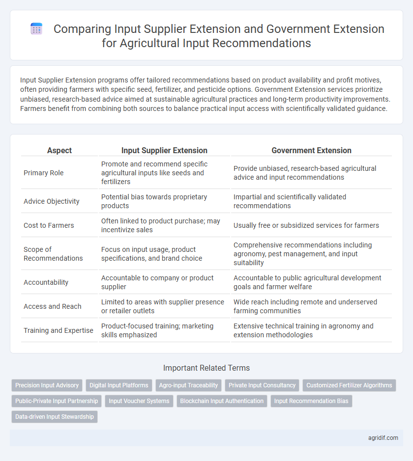 Comparing Input Supplier Extension and Government Extension for Agricultural Input Recommendations