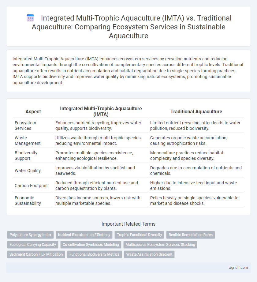 Integrated Multi-Trophic Aquaculture (IMTA) vs. Traditional Aquaculture: Comparing Ecosystem Services in Sustainable Aquaculture