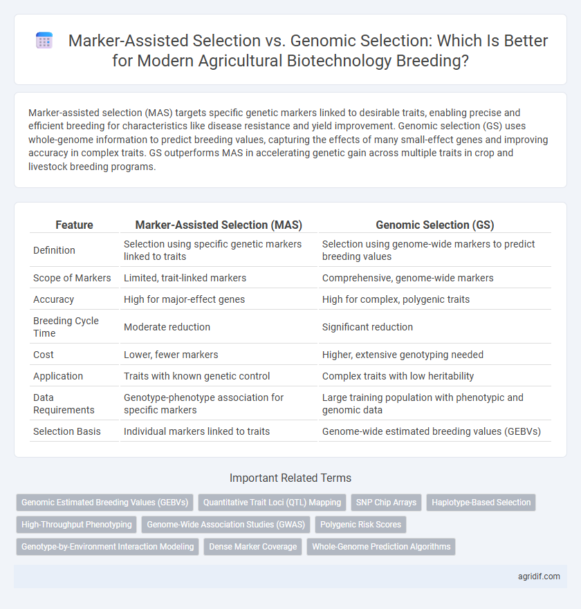 Marker-Assisted Selection vs. Genomic Selection: Which Is Better for Modern Agricultural Biotechnology Breeding?