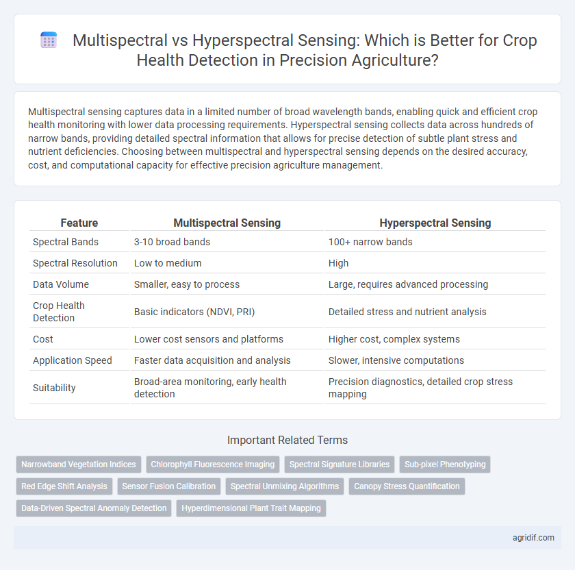 Multispectral vs Hyperspectral Sensing: Which is Better for Crop Health Detection in Precision Agriculture?