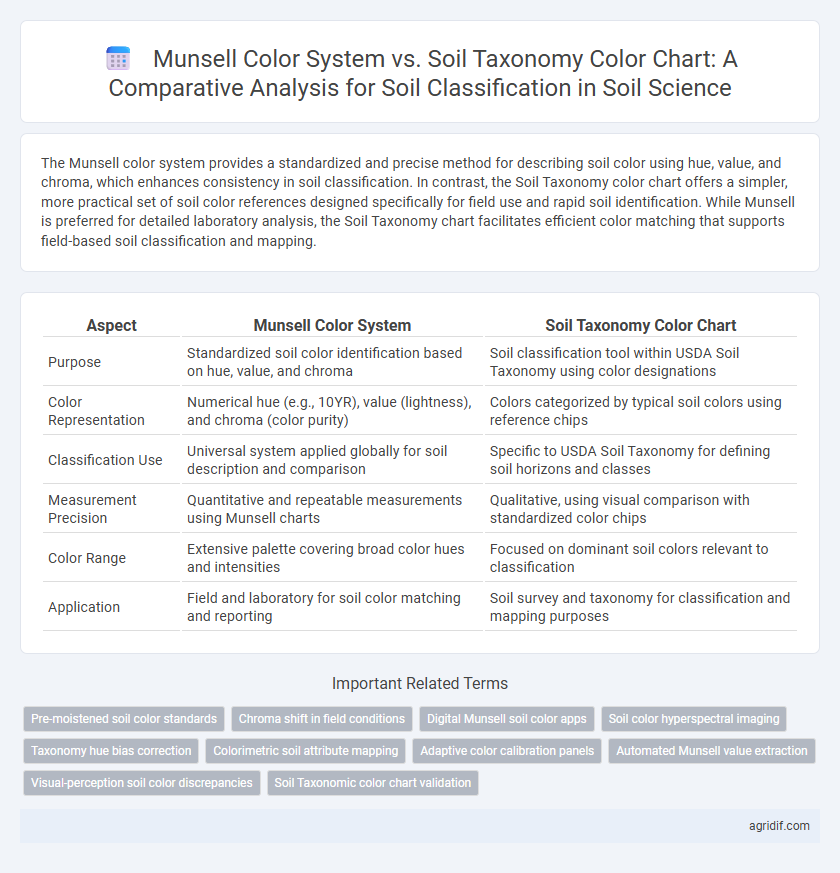 Munsell Color System vs. Soil Taxonomy Color Chart: A Comparative Analysis for Soil Classification in Soil Science