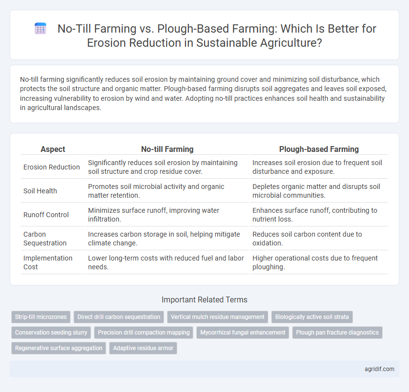 No-Till Farming vs. Plough-Based Farming: Which Is Better for Erosion Reduction in Sustainable Agriculture?