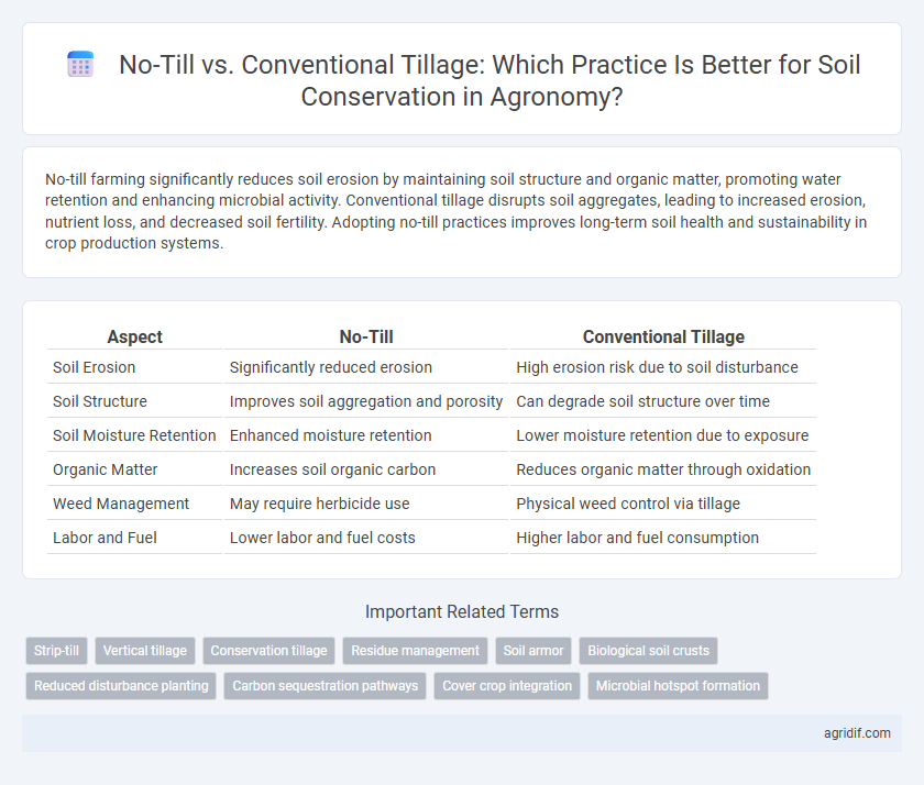 No-Till vs. Conventional Tillage: Which Practice Is Better for Soil Conservation in Agronomy?