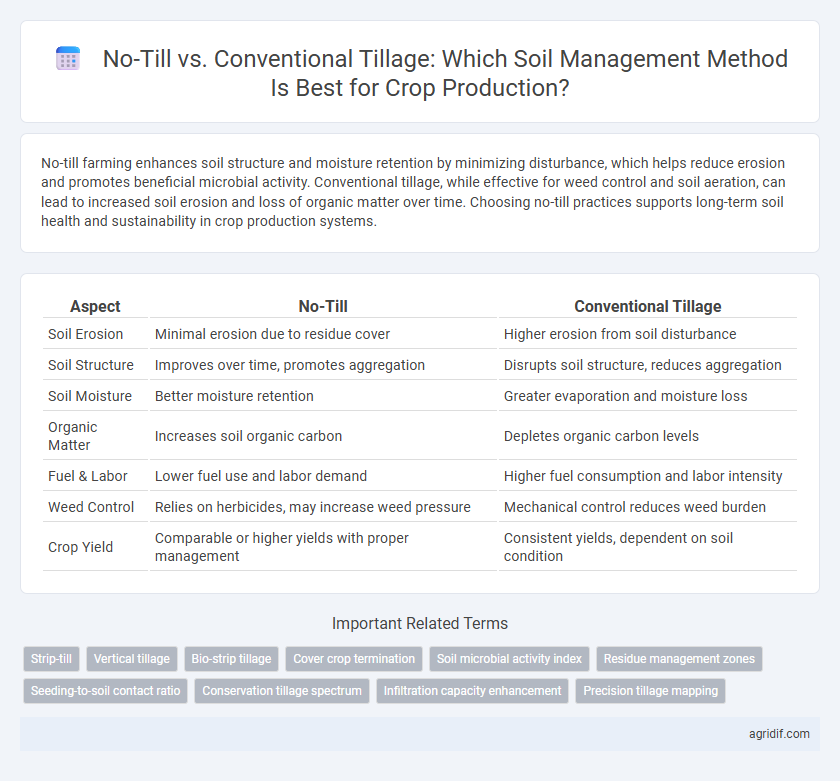 No-Till vs. Conventional Tillage: Which Soil Management Method Is Best for Crop Production?