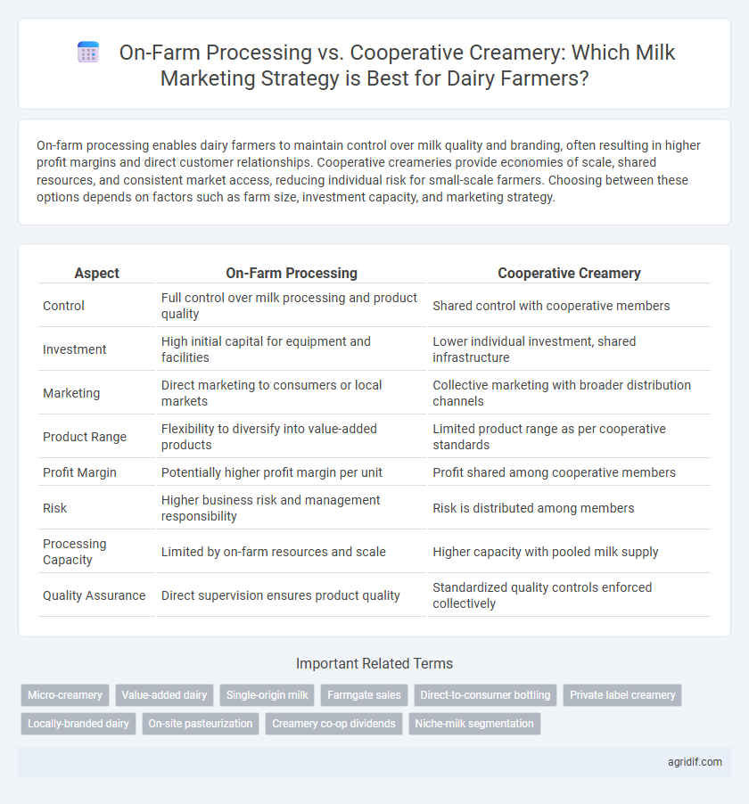 On-Farm Processing vs. Cooperative Creamery: Which Milk Marketing Strategy is Best for Dairy Farmers?