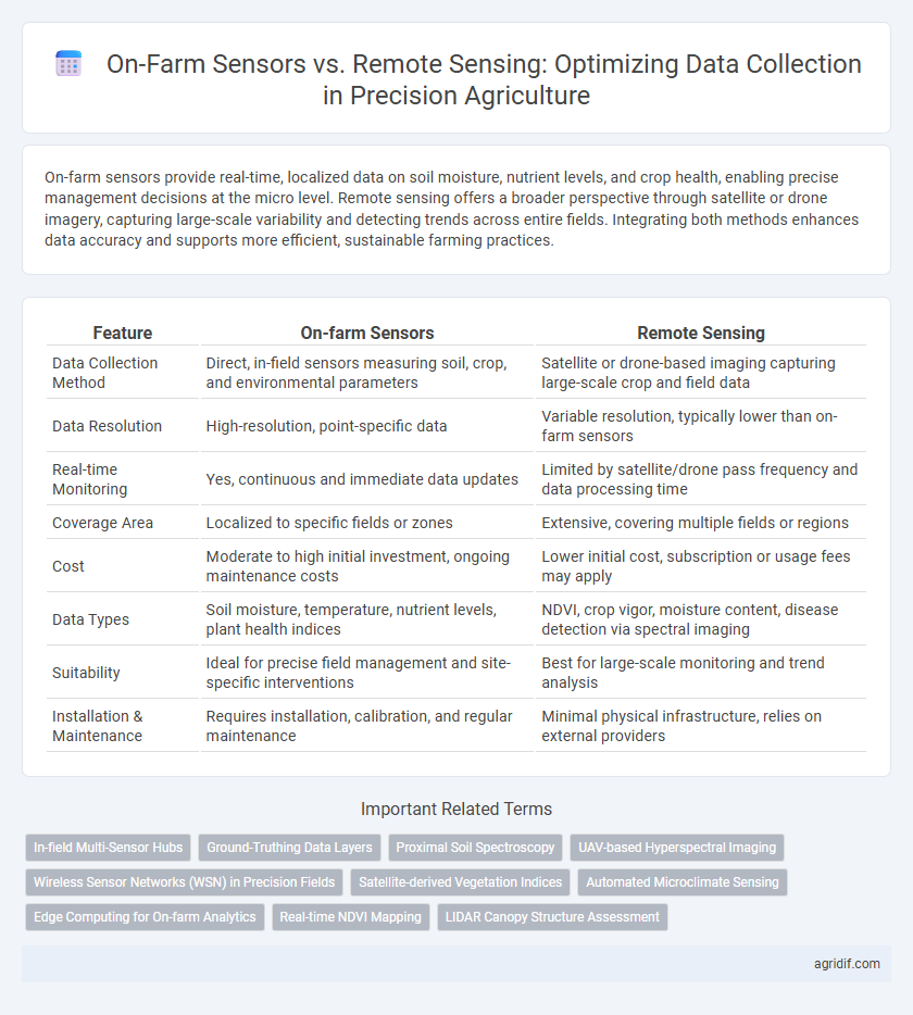 On-Farm Sensors vs. Remote Sensing: Optimizing Data Collection in Precision Agriculture
