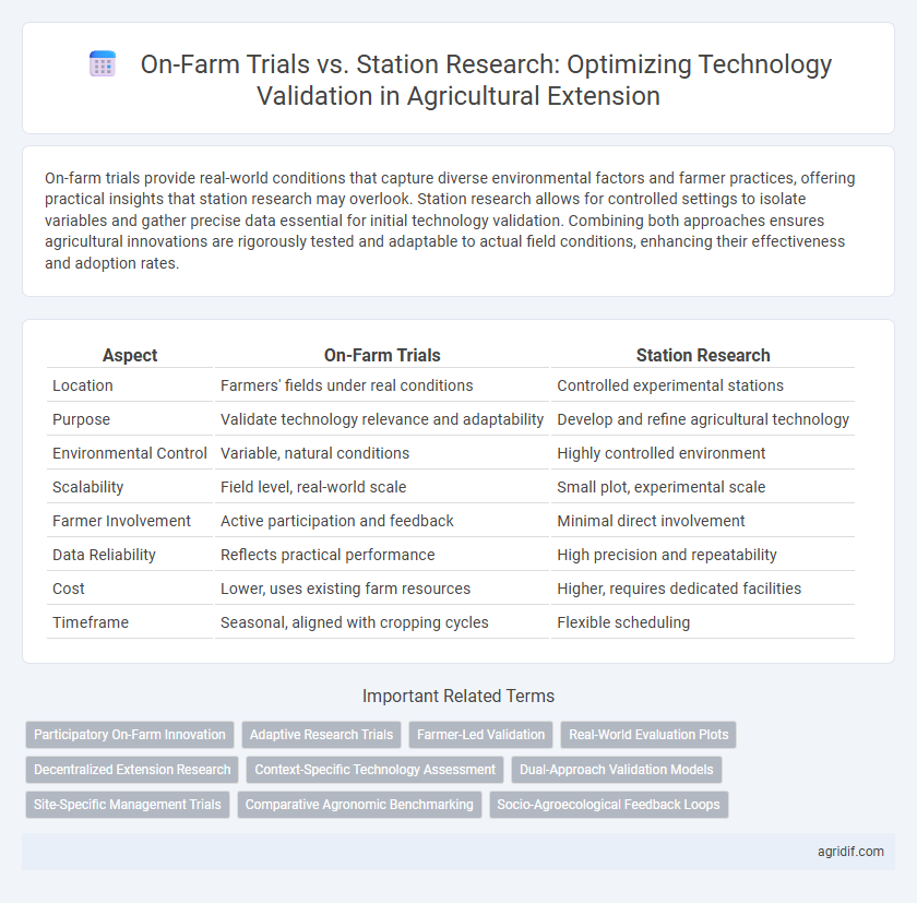 On-Farm Trials vs. Station Research: Optimizing Technology Validation in Agricultural Extension
