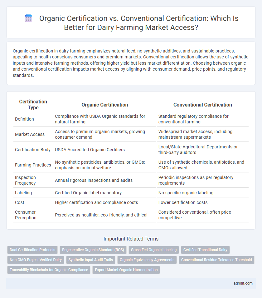 Organic Certification vs. Conventional Certification: Which Is Better for Dairy Farming Market Access?