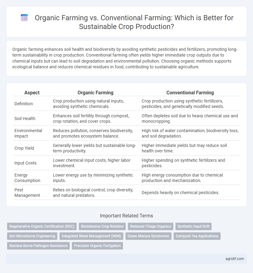 Organic Farming vs. Conventional Farming: Which is Better for Sustainable Crop Production?