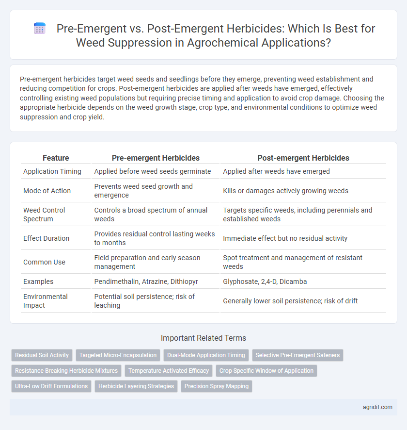 Pre-Emergent vs. Post-Emergent Herbicides: Which Is Best for Weed Suppression in Agrochemical Applications?