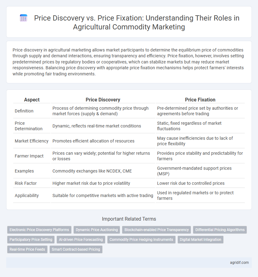 Price Discovery vs. Price Fixation: Understanding Their Roles in Agricultural Commodity Marketing