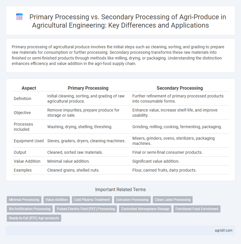 Primary Processing vs. Secondary Processing of Agri-Produce in Agricultural Engineering: Key Differences and Applications