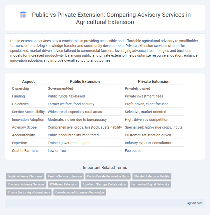Public vs Private Extension: Comparing Advisory Services in Agricultural Extension