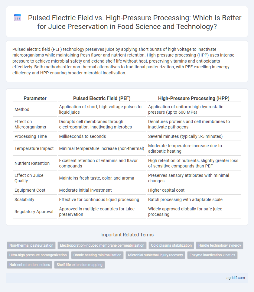 Pulsed Electric Field vs. High-Pressure Processing: Which Is Better for Juice Preservation in Food Science and Technology?