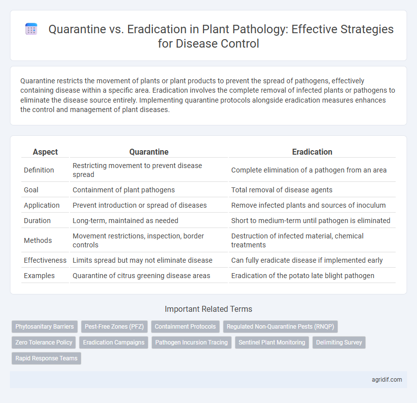 Quarantine vs. Eradication in Plant Pathology: Effective Strategies for Disease Control