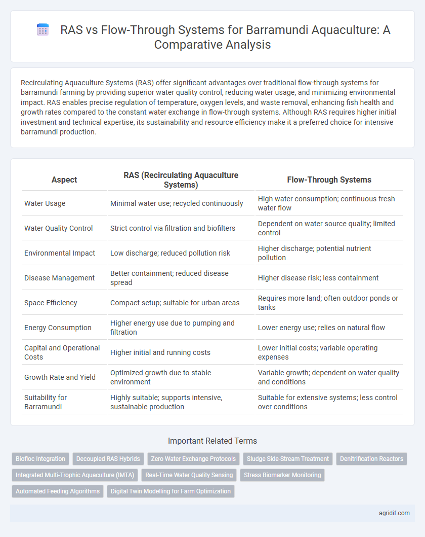 RAS vs Flow-Through Systems for Barramundi Aquaculture: A Comparative Analysis