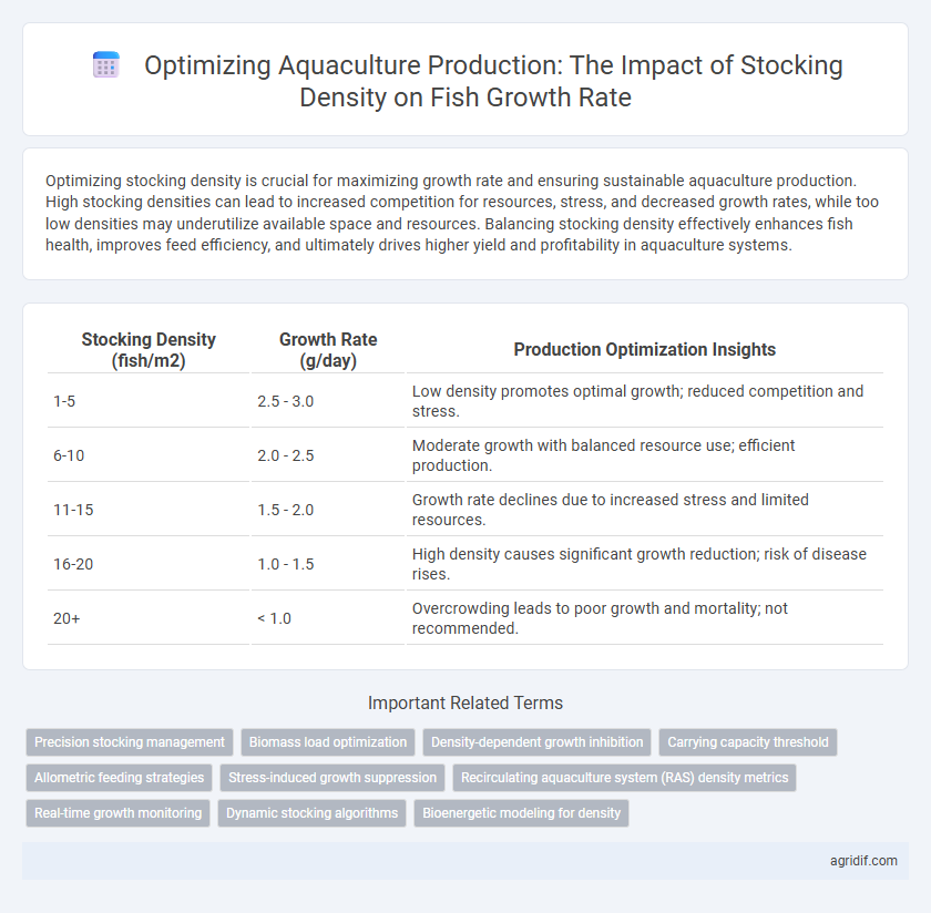 Optimizing Aquaculture Production: The Impact of Stocking Density on Fish Growth Rate